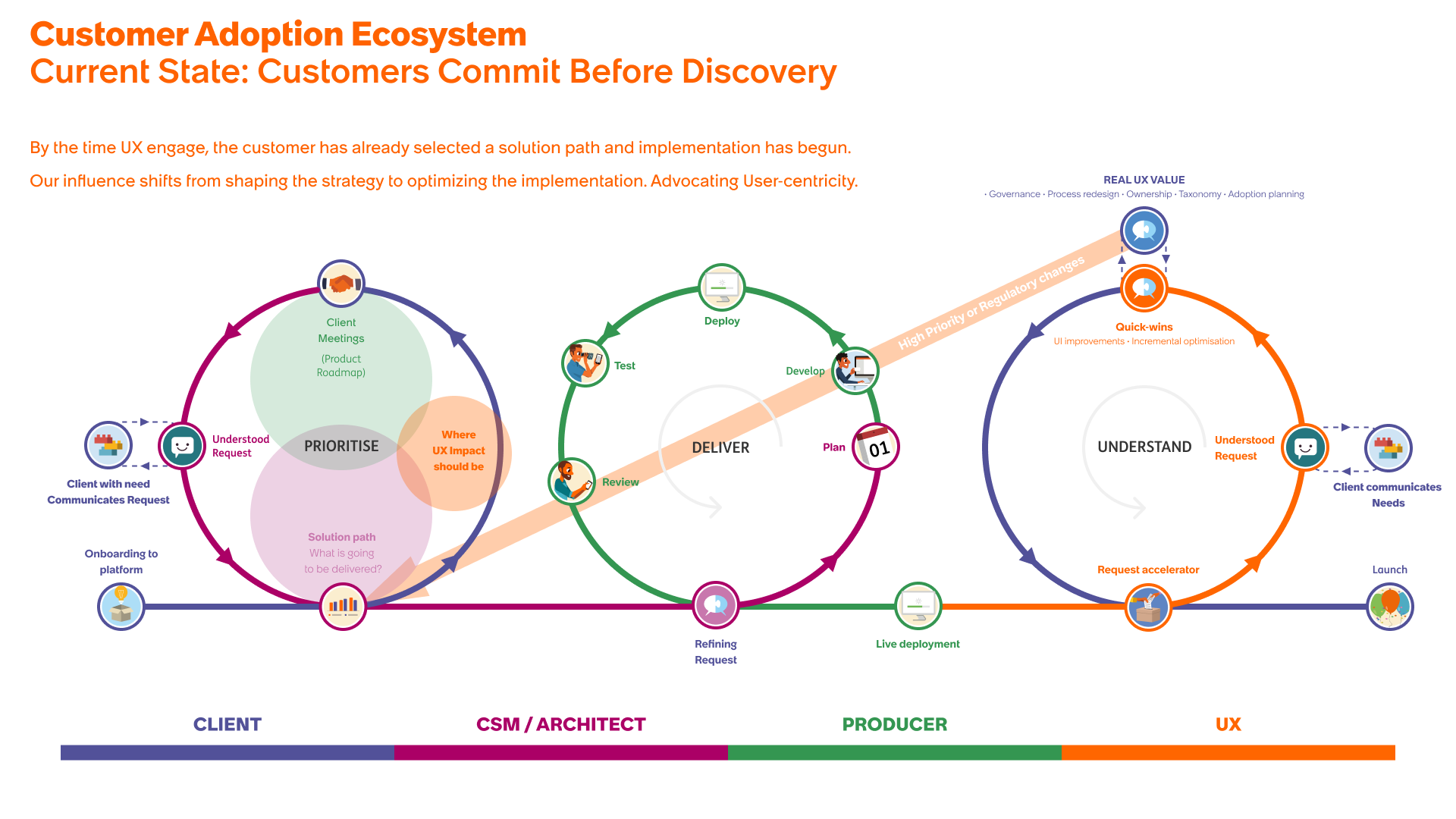 Current-state customer adoption ecosystem